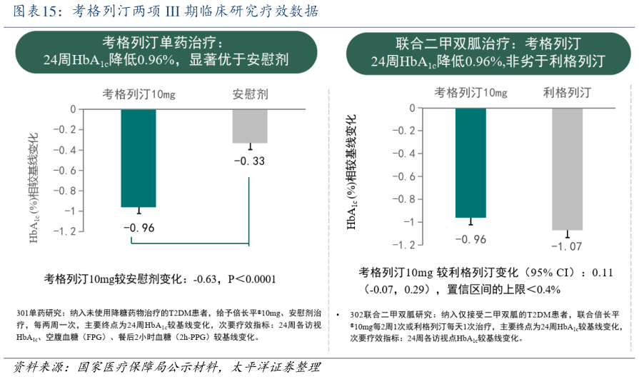 咨询下各位考格列汀两项 III 期临床研究疗效数据?