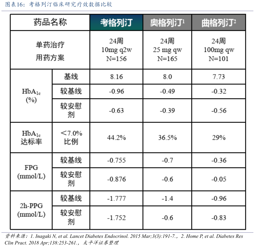 想问下各位网友考格列汀临床研究疗效数据比较?