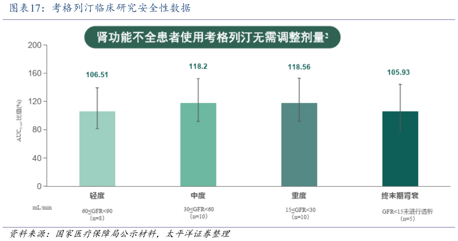 咨询大家考格列汀临床研究安全性数据?