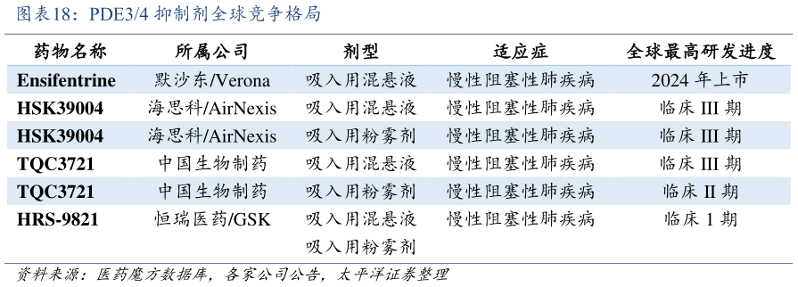 请问一下PDE34 抑制剂全球竞争格局?