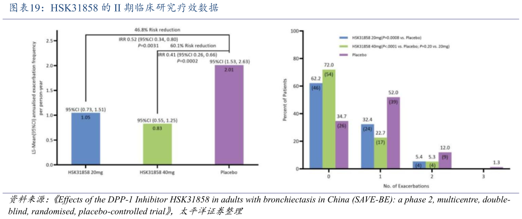 我想了解一下HSK31858 的 II 期临床研究疗效数据?