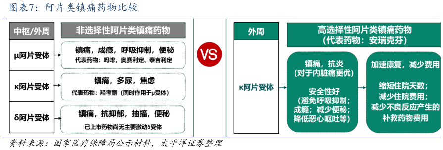 各位网友请教一下阿片类镇痛药物比较?