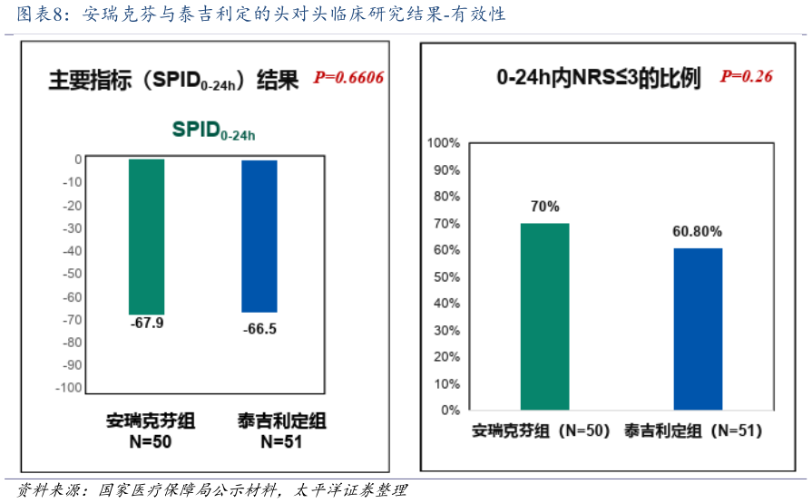 一起讨论下安瑞克芬与泰吉利定的头对头临床研究结果-有效性?