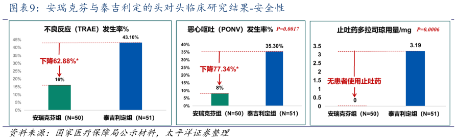如何看待安瑞克芬与泰吉利定的头对头临床研究结果-安全性?