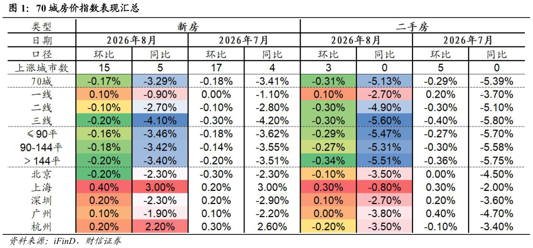 咨询下各位70 城房价指数表现汇总
