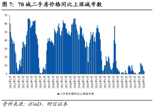 怎样理解70 城二手房价格同比上涨城市数