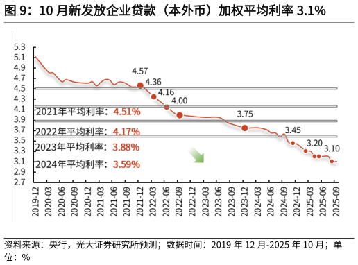 各位网友请教一下10 月新发放企业贷款（本外币）加权平均利率 3.1%