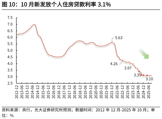 如何了解10 月新发放个人住房贷款利率 3.1%