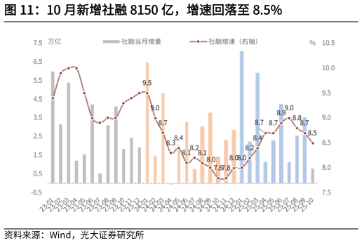 谁知道10 月新增社融 8150 亿，增速回落至 8.5%