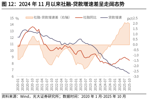 咨询下各位2024 年 11 月以来社融-贷款增速差呈走阔态势