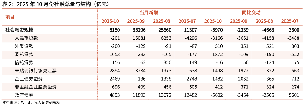 谁能回答2025 年 10 月份社融总量与结构（亿元）