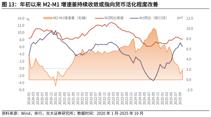 我想了解一下年初以来 M2-M1 增速差持续收敛或指向货币活化程度改善