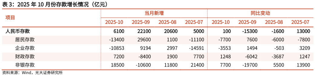 想关注一下2025 年 10 月份存款增长情况（亿元）