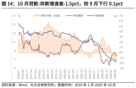 咨询下各位10 月贷款-存款增速差-1.5pct，较 9 月下行 0.1pct