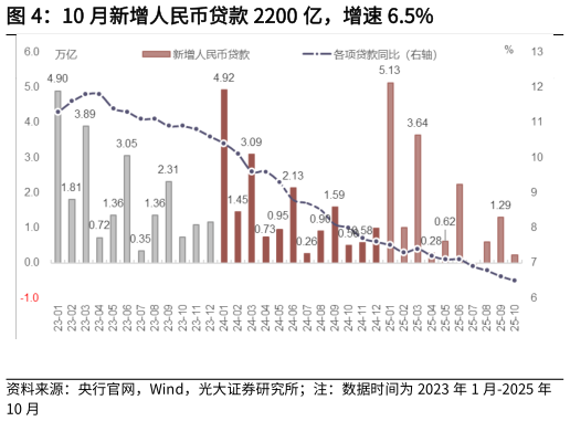 如何才能10 月新增人民币贷款 2200 亿，增速 6.5%