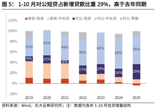 请问一下1-10 月对公短贷占新增贷款比重 29%，高于去年同期