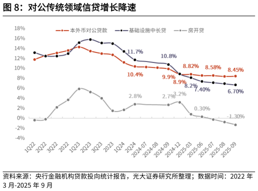 如何看待对公传统领域信贷增长降速