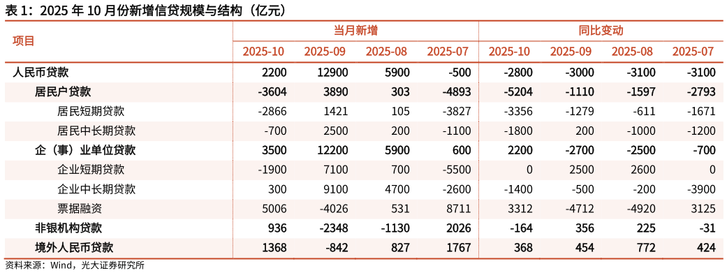请问一下2025 年 10 月份新增信贷规模与结构（亿元）