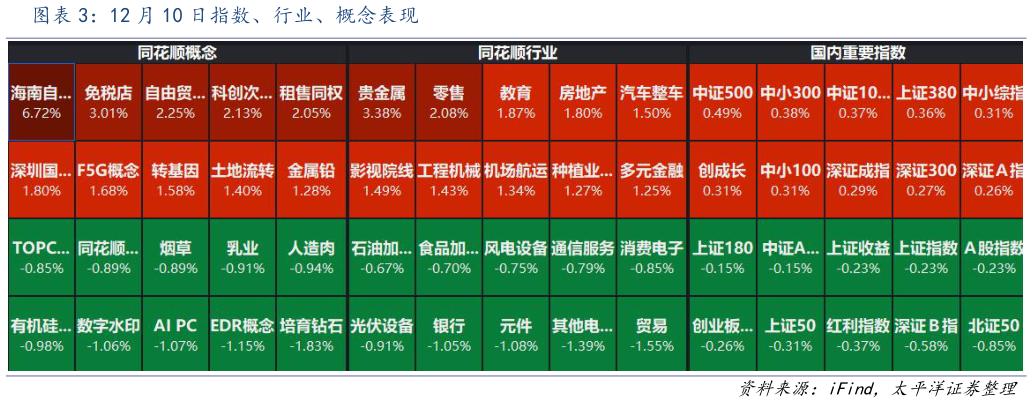 一起讨论下12 月 10 日指数、行业、概念表现