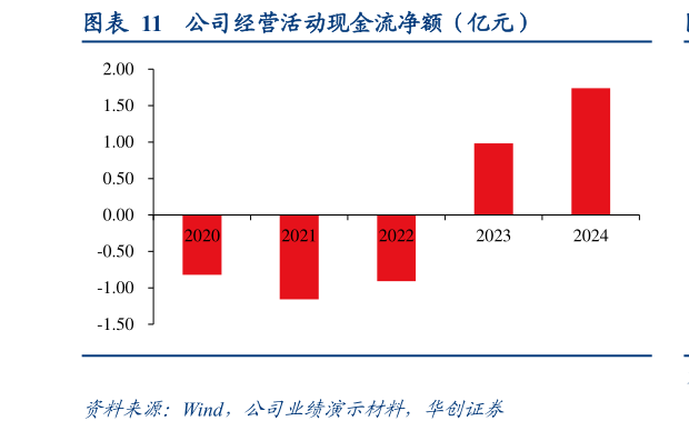 如何了解公司经营活动现金流净额(亿元)?