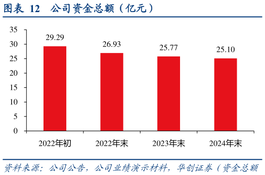 想问下各位网友公司资金总额(亿元)?