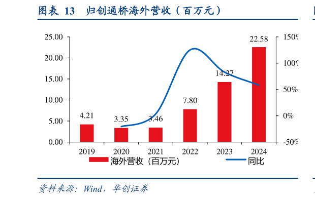 你知道归创通桥海外营收(百万元)?