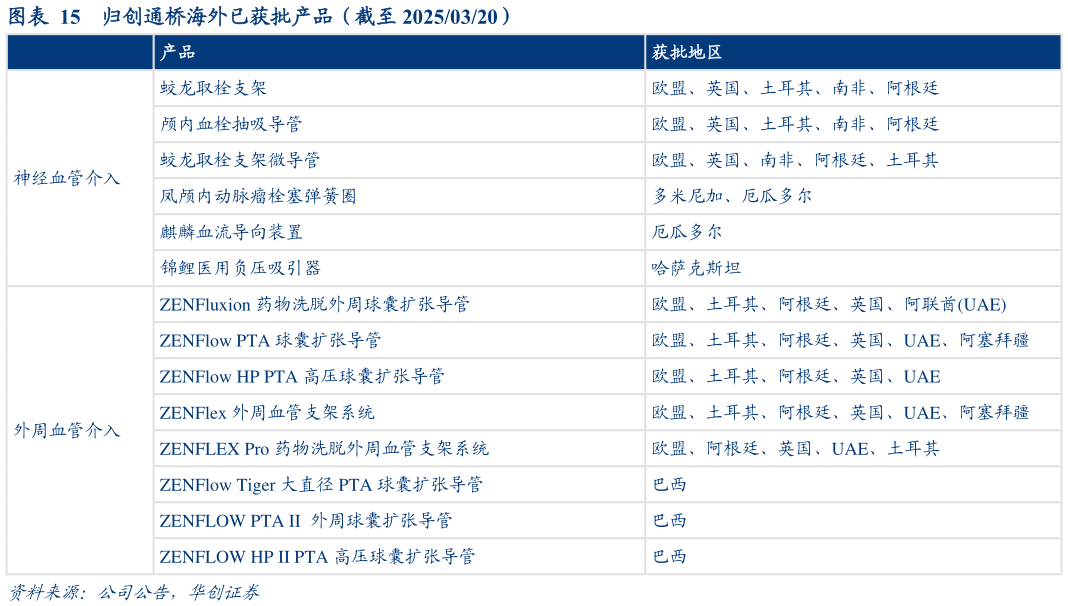 如何了解归创通桥海外已获批产品(截至 20250320)?