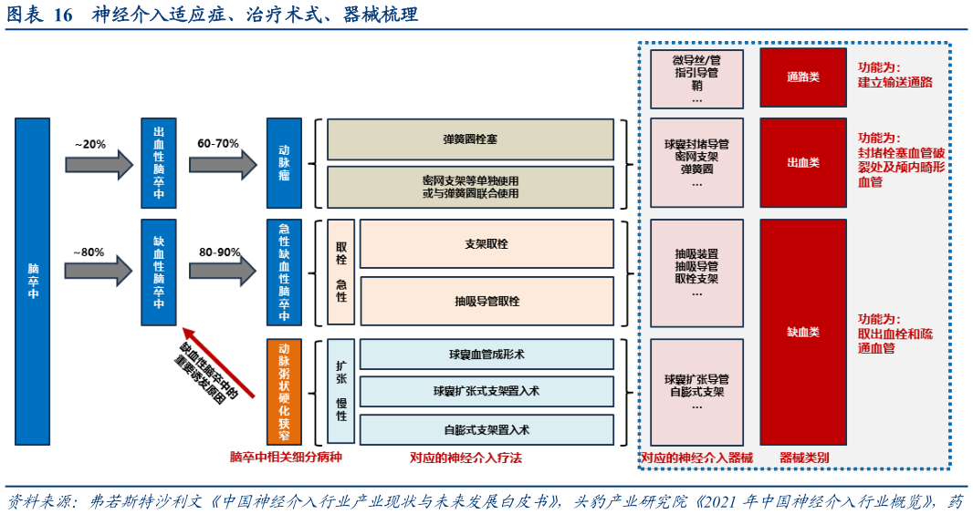 请问一下神经介入适应症、治疗术式、器械梳理?