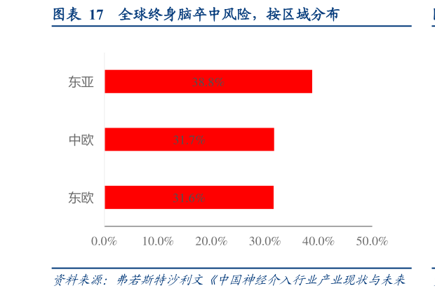 想问下各位网友全球终身脑卒中风险,按区域分布?