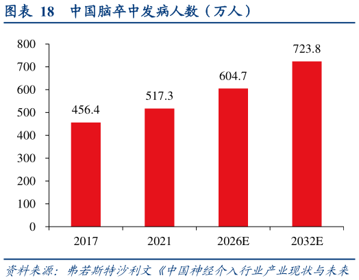 谁能回答中国脑卒中发病人数(万人)?