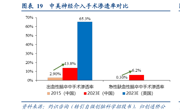 我想了解一下中美神经介入手术渗透率对比?