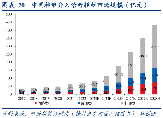 想关注一下中国神经介入治疗耗材市场规模(亿元)?