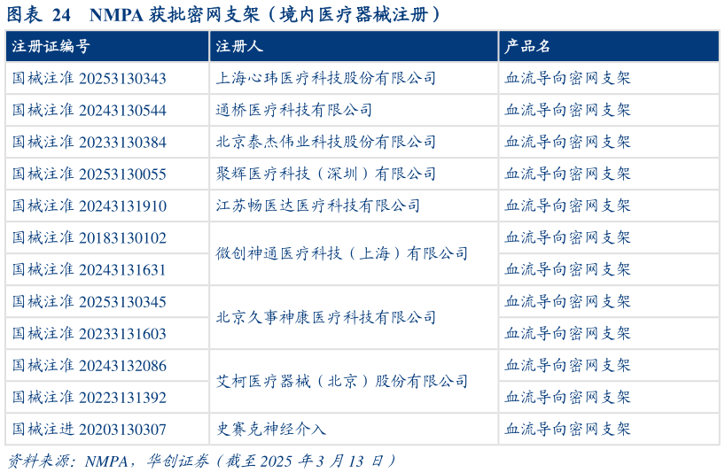 各位网友请教一下NMPA 获批密网支架(境内医疗器械注册)?