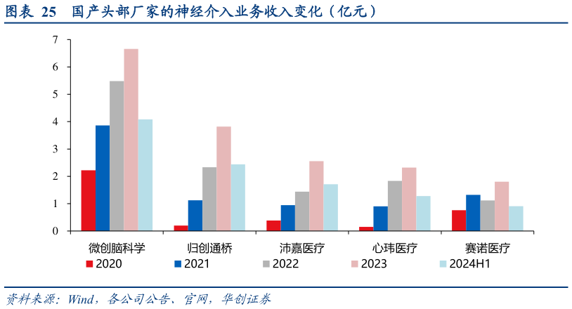 怎样理解国产头部厂家的神经介入业务收入变化(亿元)?