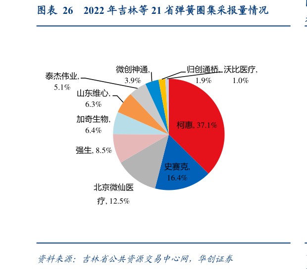 我想了解一下2022 年吉林等 21 省弹簧圈集采报量情况?