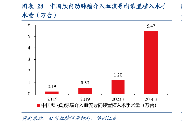 我想了解一下中国颅内动脉瘤介入血流导向装置植入术手?