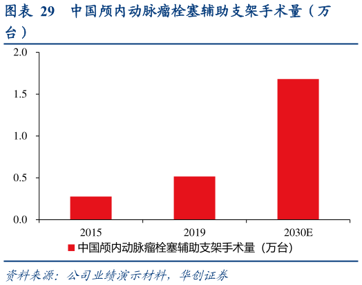咨询大家中国颅内动脉瘤栓塞辅助支架手术量(万?