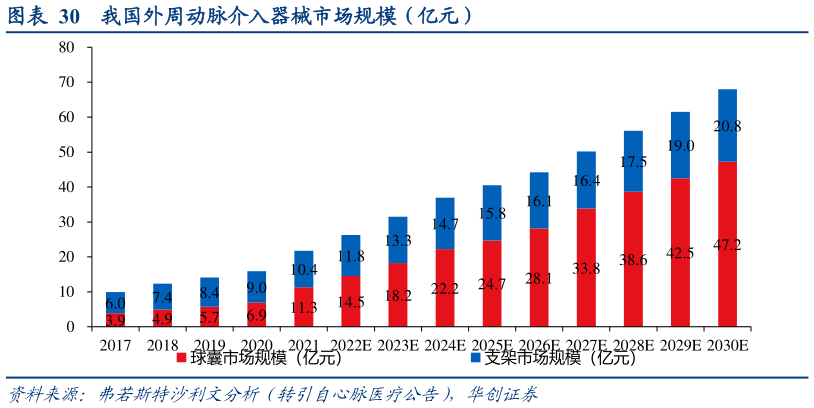 各位网友请教一下我国外周动脉介入器械市场规模(亿元)?