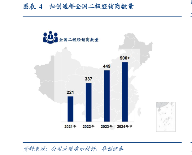 咨询大家归创通桥全国二级经销商数量?