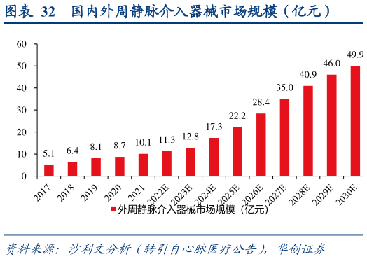你知道国内外周静脉介入器械市场规模(亿元)?