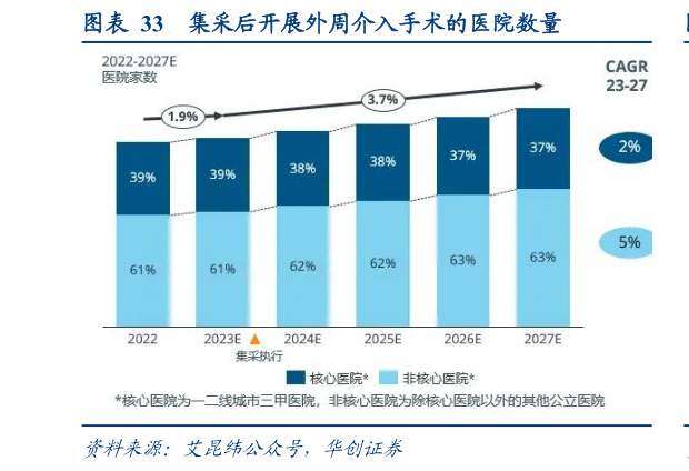 如何解释集采后开展外周介入手术的医院数量?