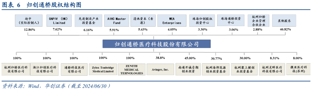 如何解释归创通桥股权结构图?