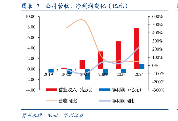 想问下各位网友公司营收、净利润变化(亿元)?