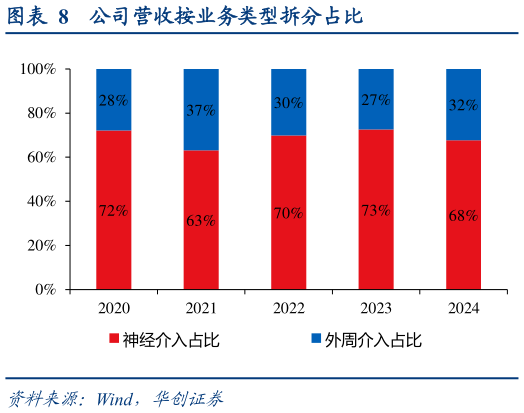 一起讨论下公司营收按业务类型拆分占比?