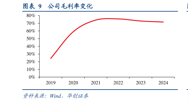 咨询大家公司毛利率变化?