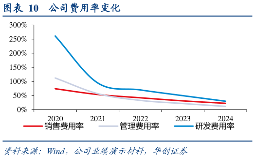 如何了解公司费用率变化?