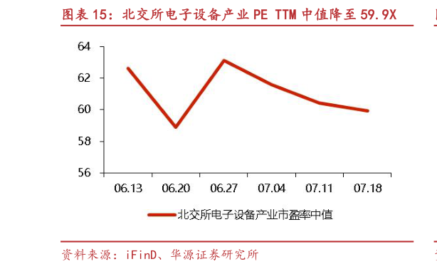 咨询大家北交所电子设备产业 PE TTM 中值降至 59.9X
