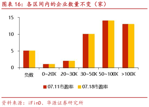咨询大家各区间内的企业数量不变（家）