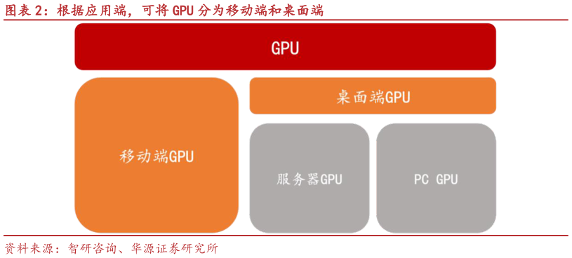 怎样理解根据应用端，可将 GPU 分为移动端和桌面端