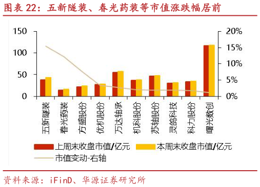 咨询下各位五新隧装、春光药装等市值涨跌幅居前